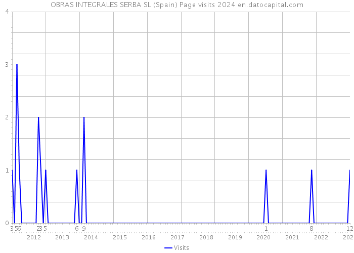 OBRAS INTEGRALES SERBA SL (Spain) Page visits 2024 