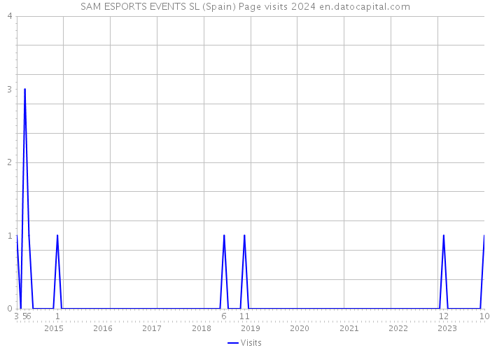 SAM ESPORTS EVENTS SL (Spain) Page visits 2024 