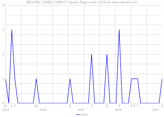 BEGOÑA GOMEZ CUERVO (Spain) Page visits 2024 