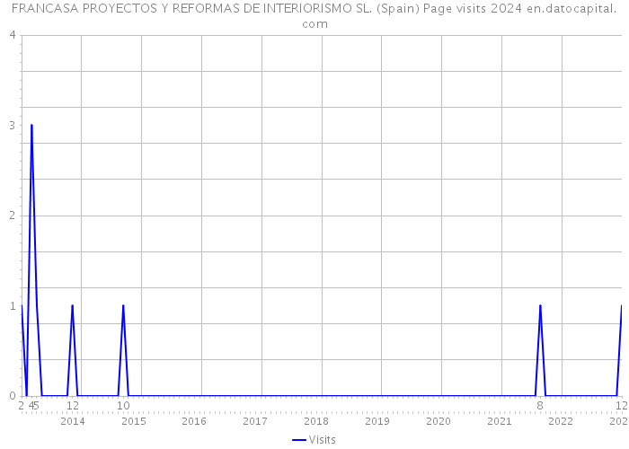 FRANCASA PROYECTOS Y REFORMAS DE INTERIORISMO SL. (Spain) Page visits 2024 