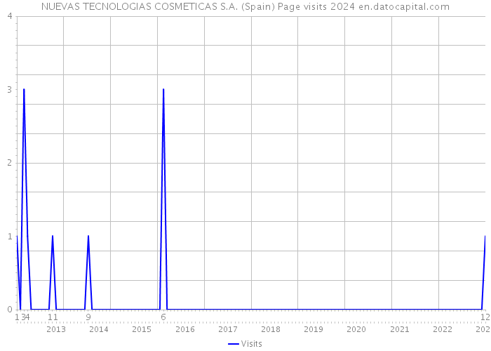 NUEVAS TECNOLOGIAS COSMETICAS S.A. (Spain) Page visits 2024 