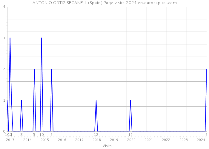 ANTONIO ORTIZ SECANELL (Spain) Page visits 2024 