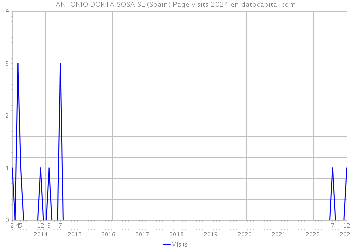 ANTONIO DORTA SOSA SL (Spain) Page visits 2024 