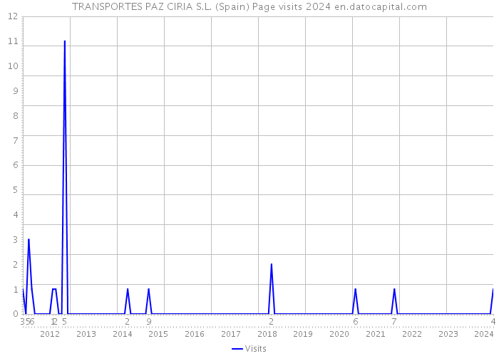 TRANSPORTES PAZ CIRIA S.L. (Spain) Page visits 2024 