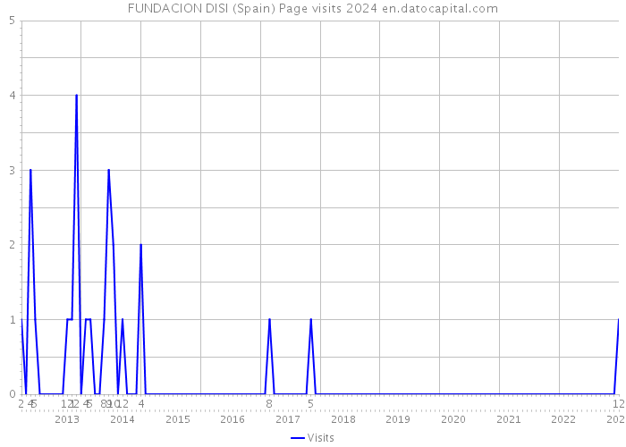 FUNDACION DISI (Spain) Page visits 2024 