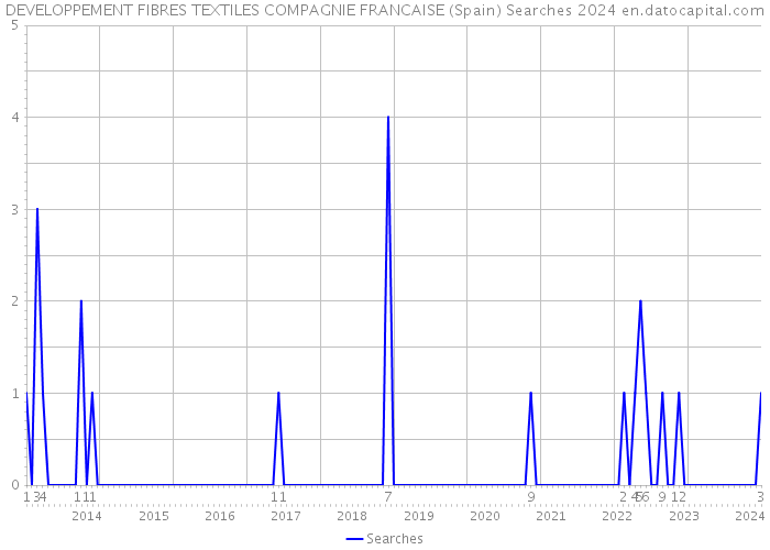 DEVELOPPEMENT FIBRES TEXTILES COMPAGNIE FRANCAISE (Spain) Searches 2024 