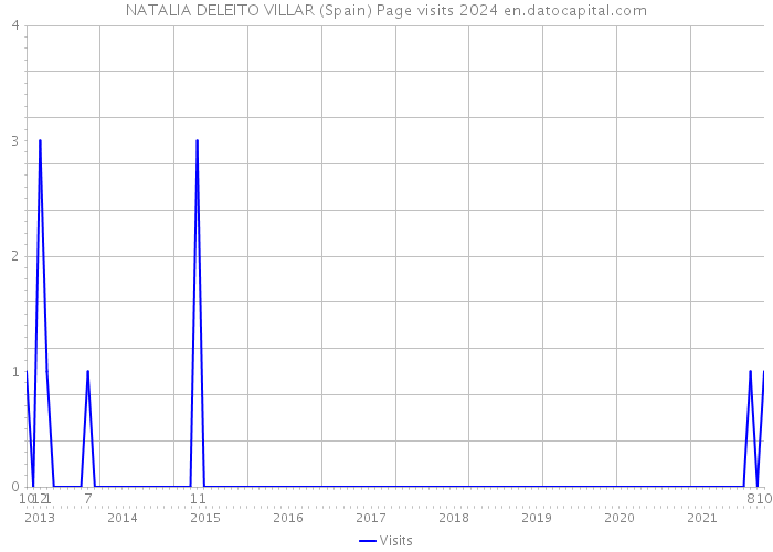 NATALIA DELEITO VILLAR (Spain) Page visits 2024 