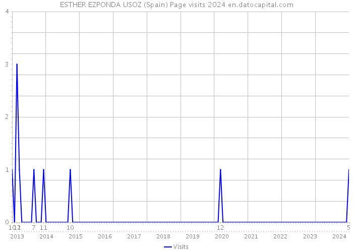 ESTHER EZPONDA USOZ (Spain) Page visits 2024 