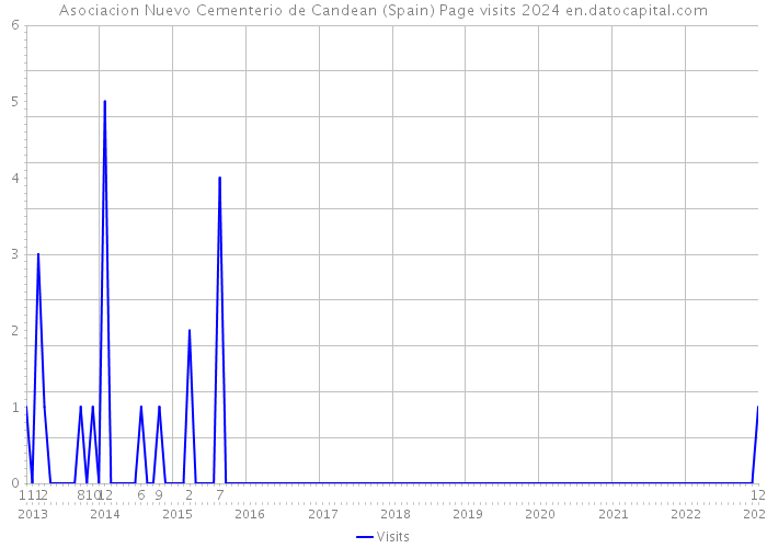 Asociacion Nuevo Cementerio de Candean (Spain) Page visits 2024 