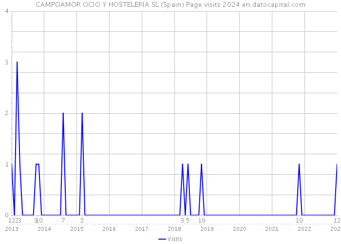 CAMPOAMOR OCIO Y HOSTELERIA SL (Spain) Page visits 2024 