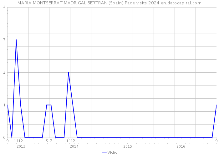 MARIA MONTSERRAT MADRIGAL BERTRAN (Spain) Page visits 2024 