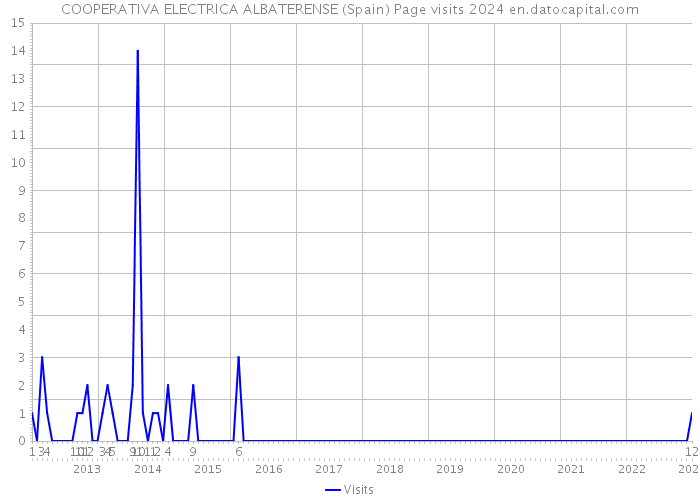 COOPERATIVA ELECTRICA ALBATERENSE (Spain) Page visits 2024 