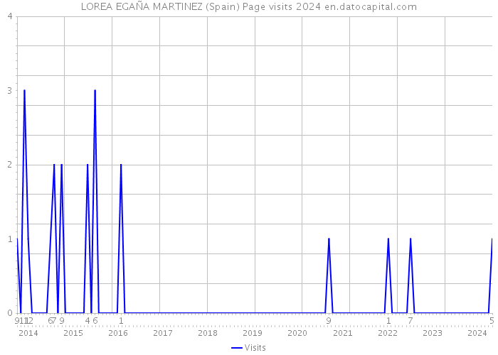 LOREA EGAÑA MARTINEZ (Spain) Page visits 2024 