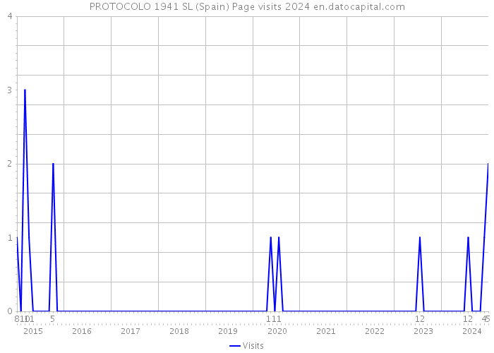 PROTOCOLO 1941 SL (Spain) Page visits 2024 