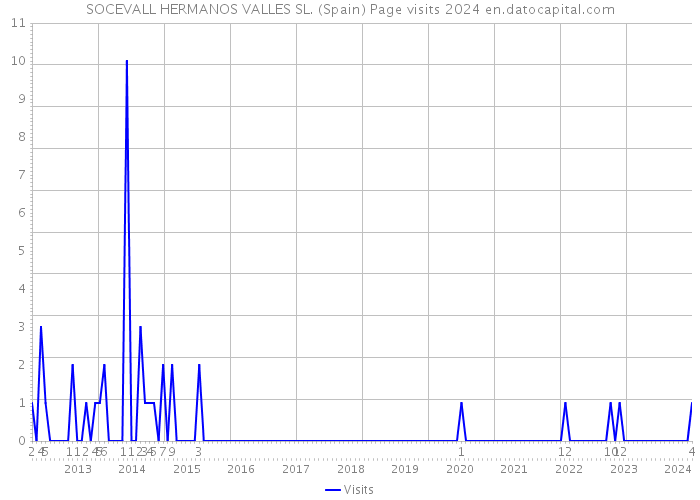 SOCEVALL HERMANOS VALLES SL. (Spain) Page visits 2024 