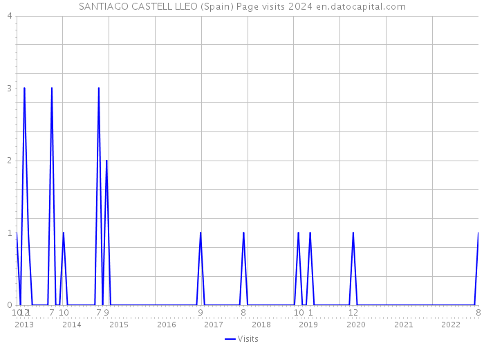 SANTIAGO CASTELL LLEO (Spain) Page visits 2024 