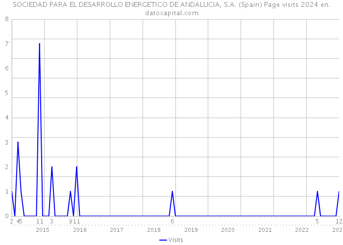 SOCIEDAD PARA EL DESARROLLO ENERGETICO DE ANDALUCIA, S.A. (Spain) Page visits 2024 