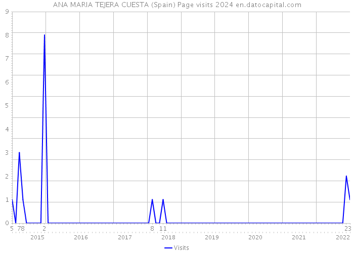 ANA MARIA TEJERA CUESTA (Spain) Page visits 2024 