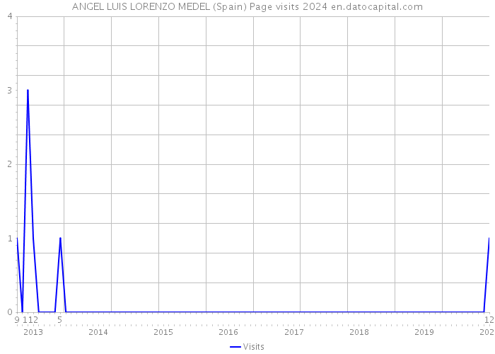 ANGEL LUIS LORENZO MEDEL (Spain) Page visits 2024 