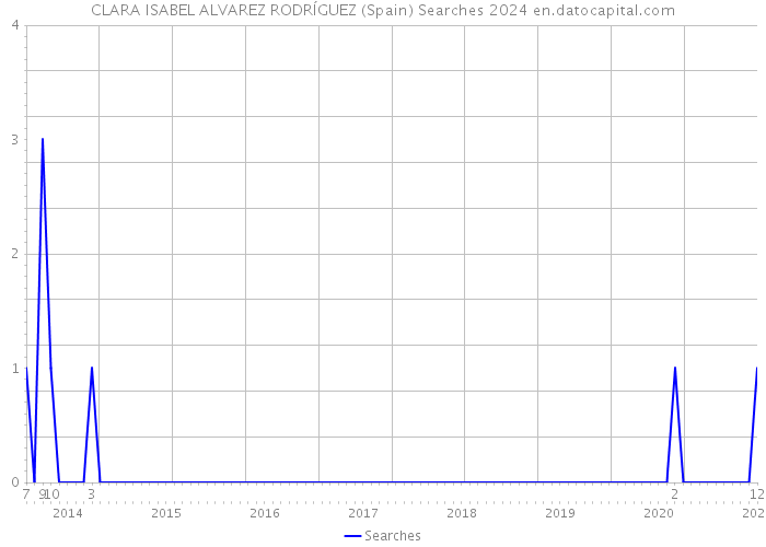 CLARA ISABEL ALVAREZ RODRÍGUEZ (Spain) Searches 2024 