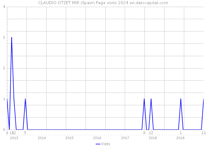 CLAUDIO OTZET MIR (Spain) Page visits 2024 
