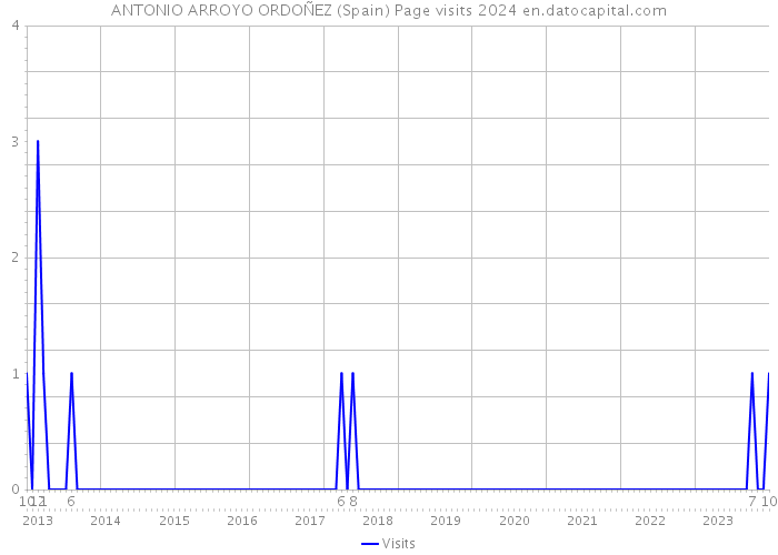 ANTONIO ARROYO ORDOÑEZ (Spain) Page visits 2024 