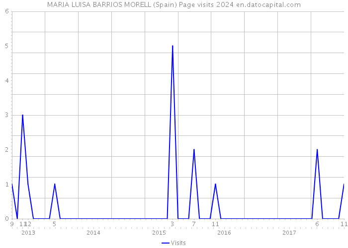 MARIA LUISA BARRIOS MORELL (Spain) Page visits 2024 