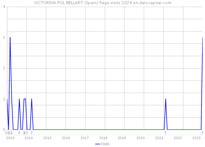 VICTORINA POL BELLART (Spain) Page visits 2024 