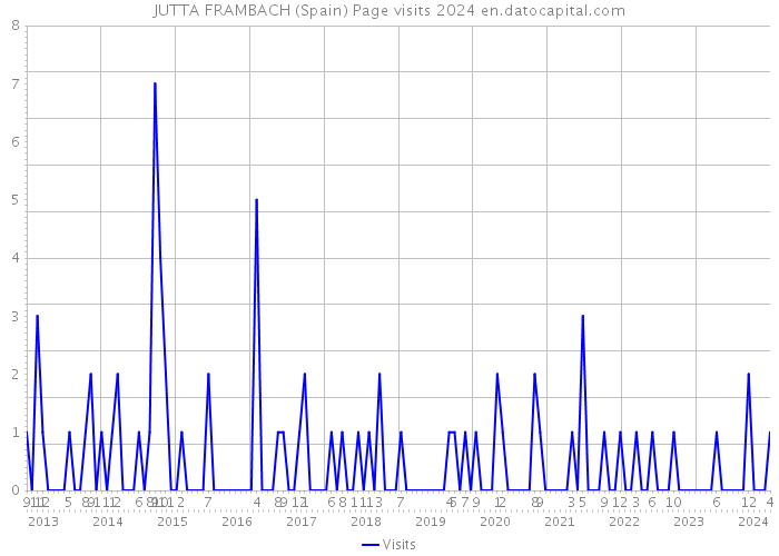 JUTTA FRAMBACH (Spain) Page visits 2024 