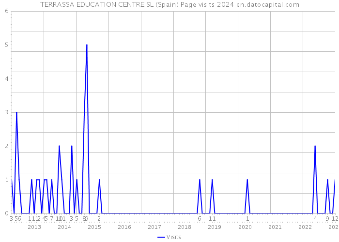 TERRASSA EDUCATION CENTRE SL (Spain) Page visits 2024 