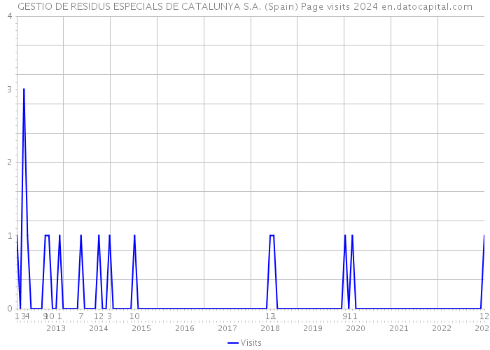 GESTIO DE RESIDUS ESPECIALS DE CATALUNYA S.A. (Spain) Page visits 2024 