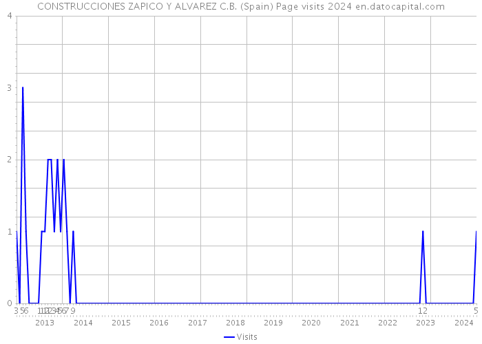 CONSTRUCCIONES ZAPICO Y ALVAREZ C.B. (Spain) Page visits 2024 