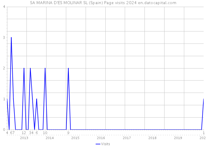 SA MARINA D'ES MOLINAR SL (Spain) Page visits 2024 