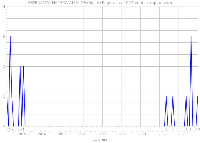 ESPERANZA NATERA ALCAIDE (Spain) Page visits 2024 