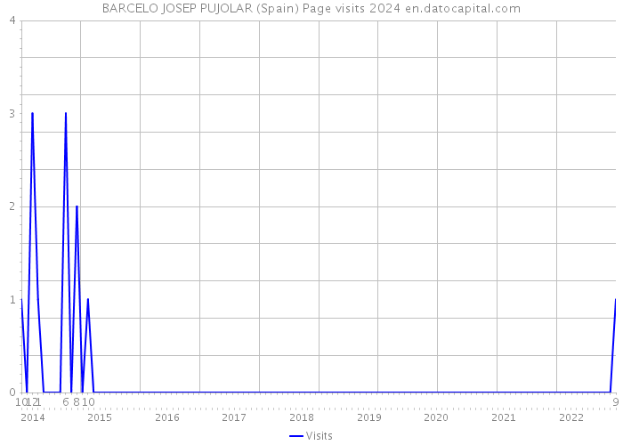 BARCELO JOSEP PUJOLAR (Spain) Page visits 2024 