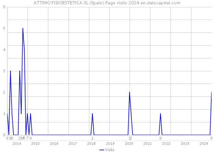 ATTIMO FISIOESTETICA SL (Spain) Page visits 2024 