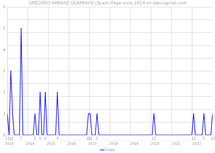 GREGORIO ARRANZ GILARRANZ (Spain) Page visits 2024 