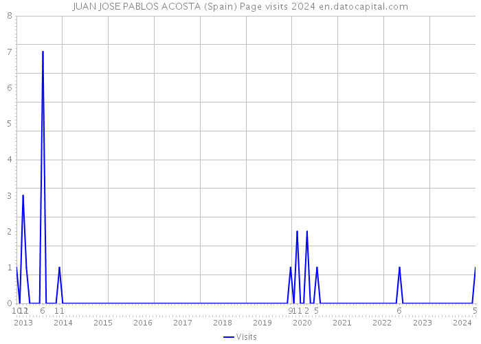 JUAN JOSE PABLOS ACOSTA (Spain) Page visits 2024 