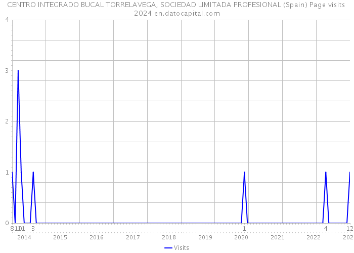 CENTRO INTEGRADO BUCAL TORRELAVEGA, SOCIEDAD LIMITADA PROFESIONAL (Spain) Page visits 2024 