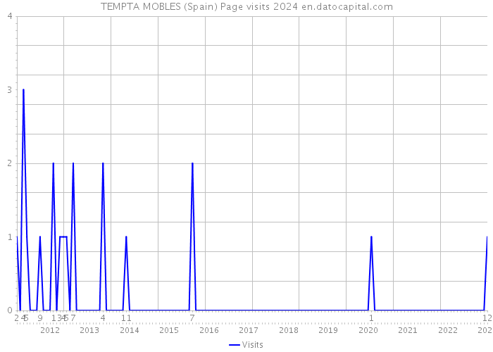 TEMPTA MOBLES (Spain) Page visits 2024 