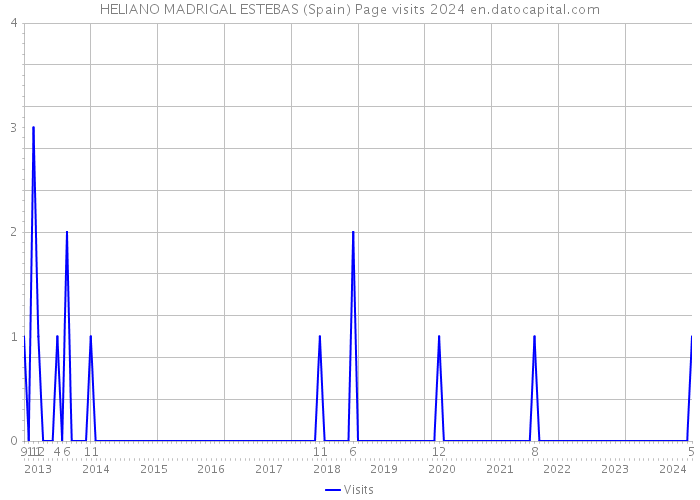 HELIANO MADRIGAL ESTEBAS (Spain) Page visits 2024 