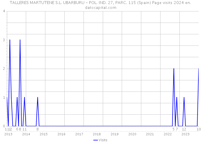 TALLERES MARTUTENE S.L. UBARBURU - POL. IND. 27, PARC. 115 (Spain) Page visits 2024 