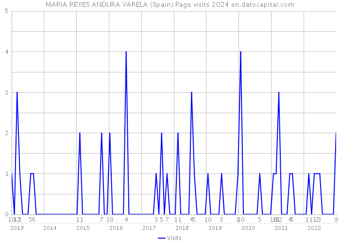 MARIA REYES ANDURA VARELA (Spain) Page visits 2024 