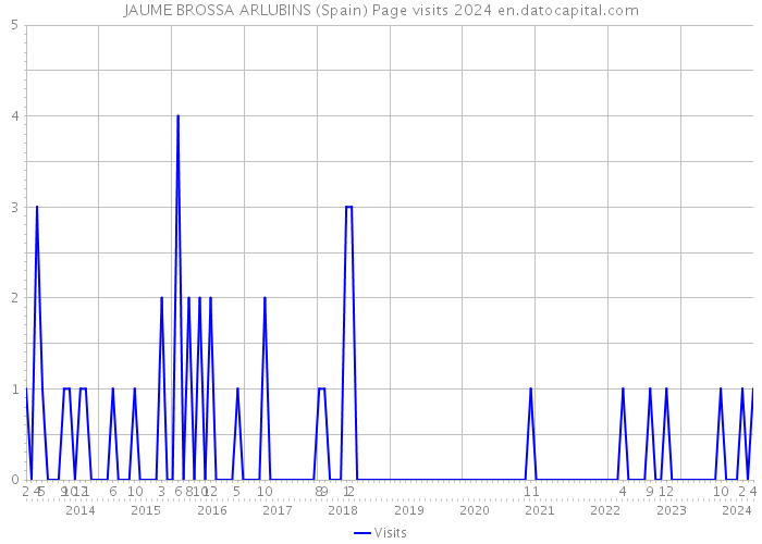 JAUME BROSSA ARLUBINS (Spain) Page visits 2024 