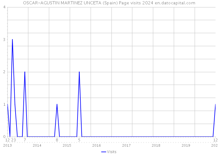 OSCAR-AGUSTIN MARTINEZ UNCETA (Spain) Page visits 2024 