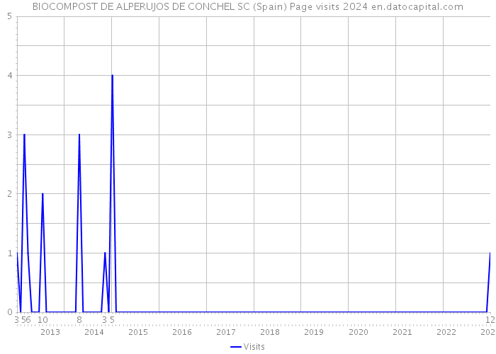 BIOCOMPOST DE ALPERUJOS DE CONCHEL SC (Spain) Page visits 2024 