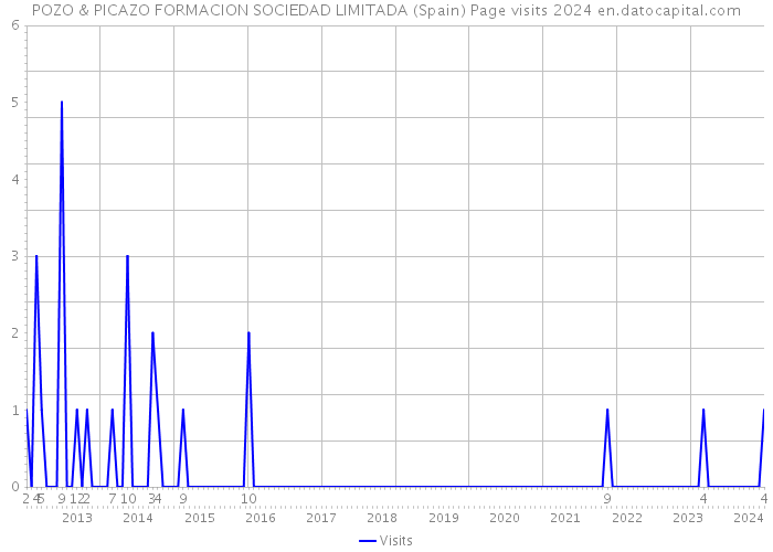 POZO & PICAZO FORMACION SOCIEDAD LIMITADA (Spain) Page visits 2024 