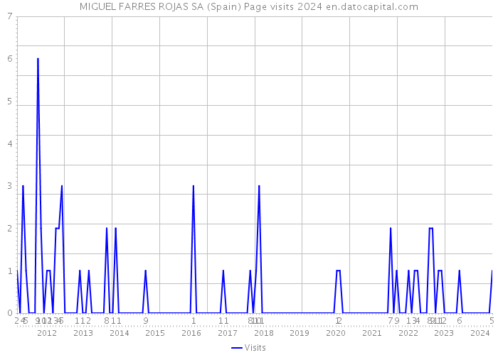 MIGUEL FARRES ROJAS SA (Spain) Page visits 2024 