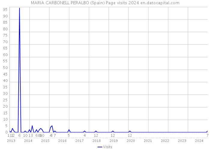 MARIA CARBONELL PERALBO (Spain) Page visits 2024 