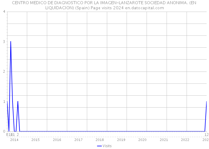 CENTRO MEDICO DE DIAGNOSTICO POR LA IMAGEN-LANZAROTE SOCIEDAD ANONIMA. (EN LIQUIDACION) (Spain) Page visits 2024 